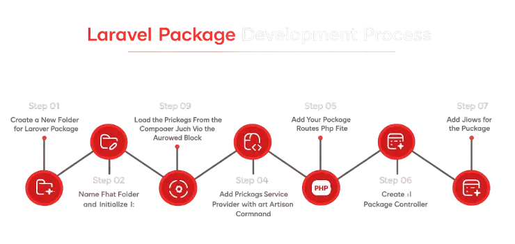Laravel Plugin Development